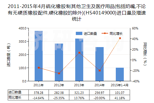 2011-2015年4月硫化橡膠制其他衛(wèi)生及醫(yī)療用品(包括奶嘴,不論有無硬質(zhì)橡膠配件,硬化橡膠的除外)(HS40149000)進(jìn)口量及增速統(tǒng)計(jì)